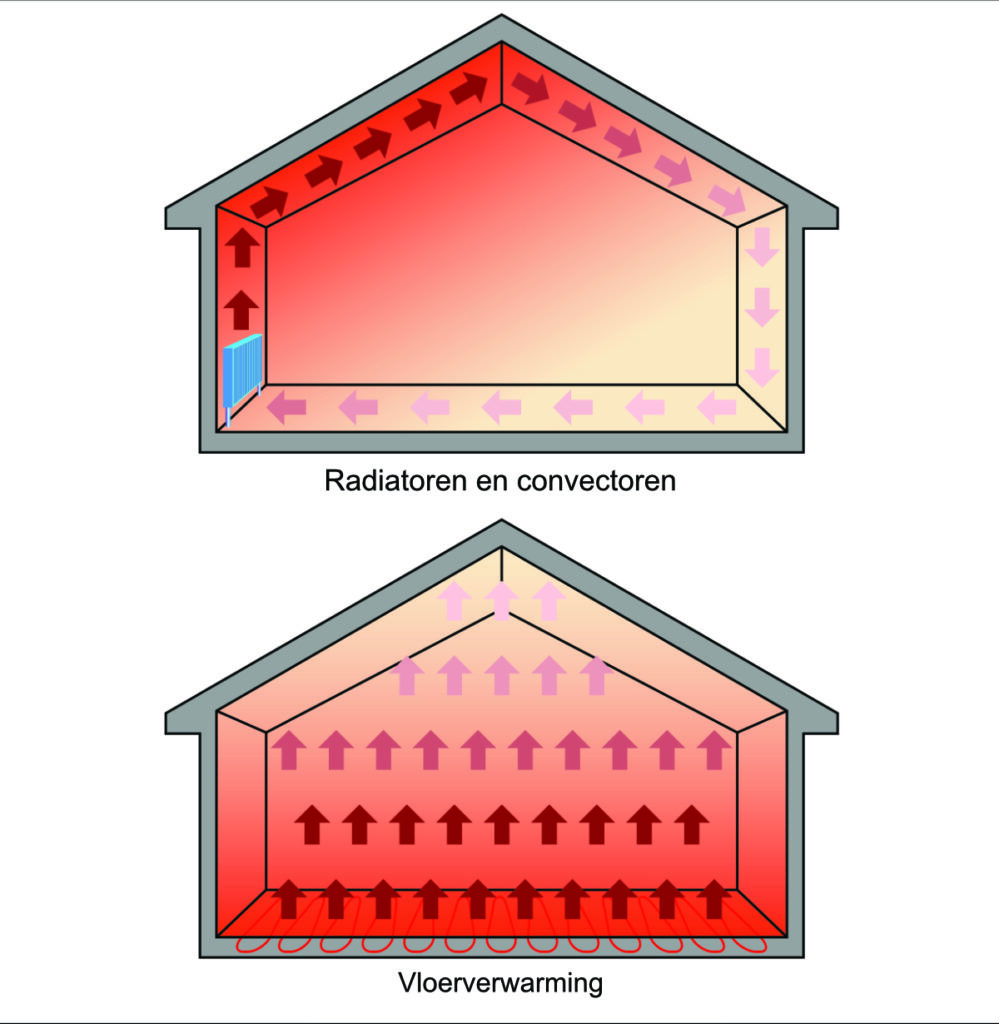 Illustratie van het verschil tussen radiatoren en vloerverwarmingen vartech vloerverwarming