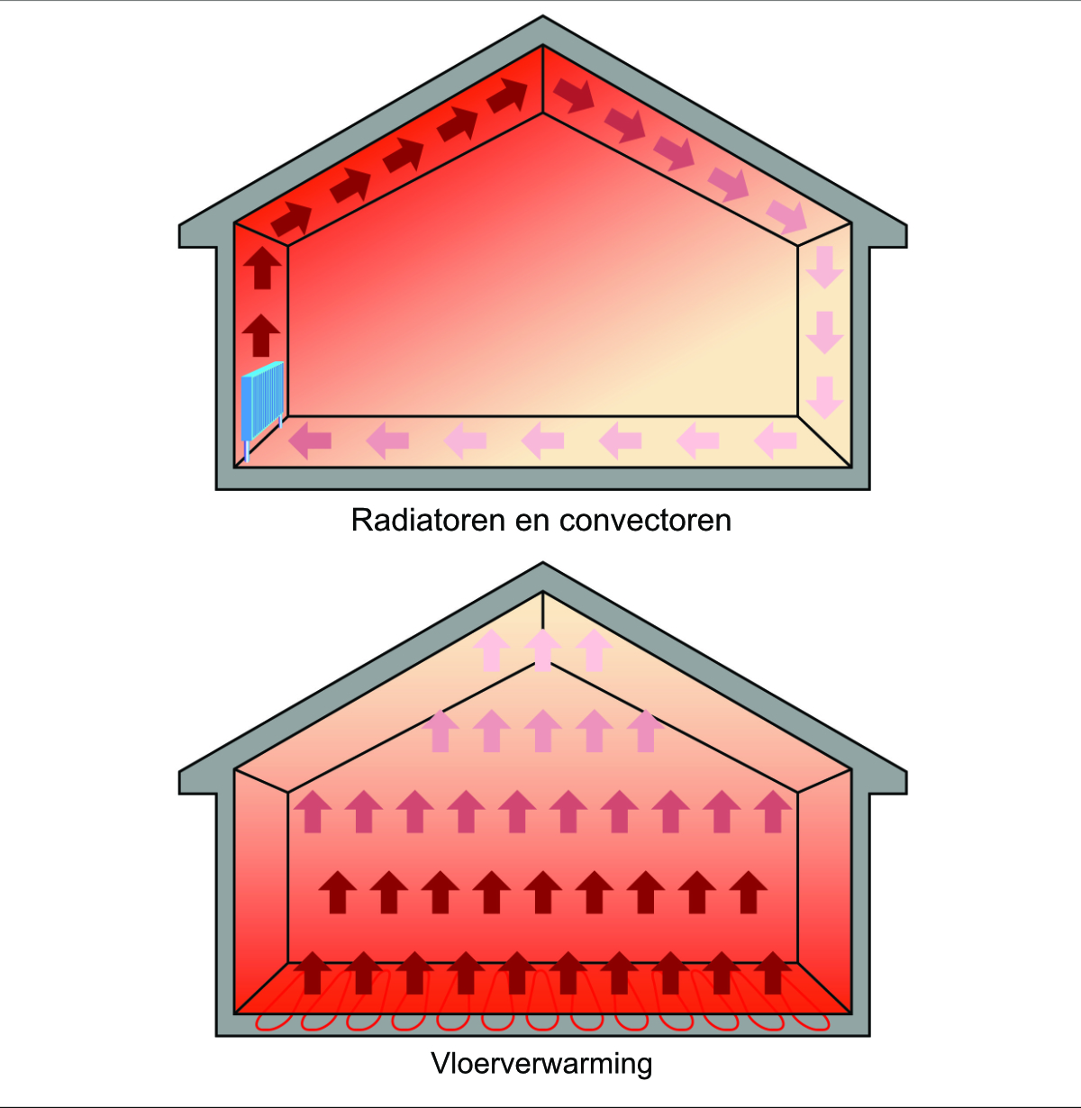 Illustratie van het verschil tussen radiatoren en vloerverwarmingen vartech vloerverwarming